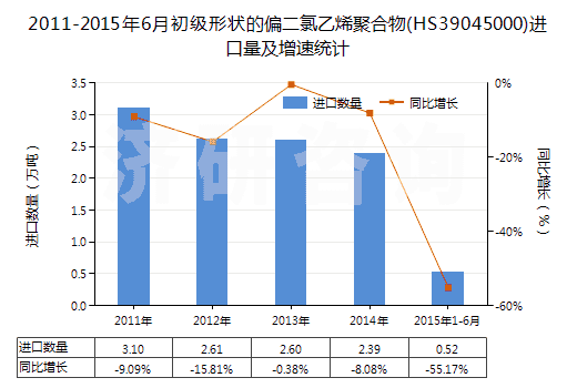 2011-2015年6月初級形狀的偏二氯乙烯聚合物(HS39045000)進口量及增速統(tǒng)計